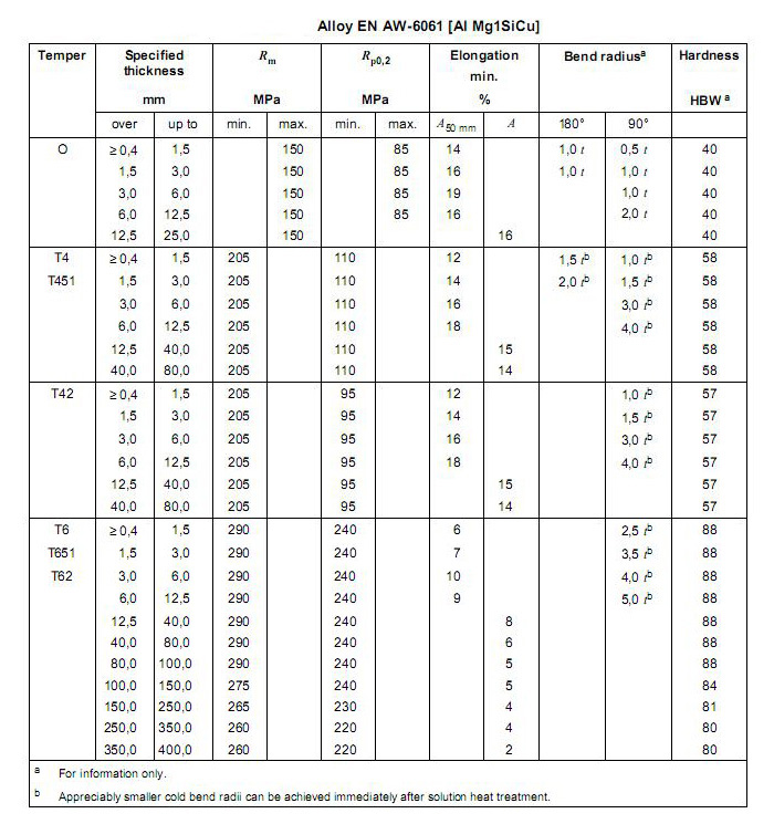 Standard Aluminum Plate Thickness Chart